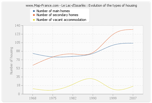 Le Lac-d'Issarlès : Evolution of the types of housing